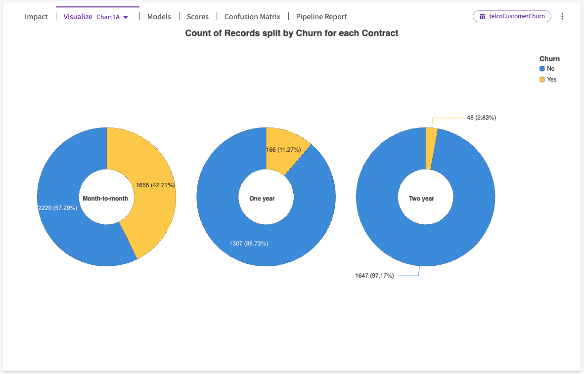 Telco donut chart