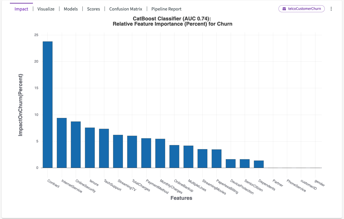 Telco Train bar chart