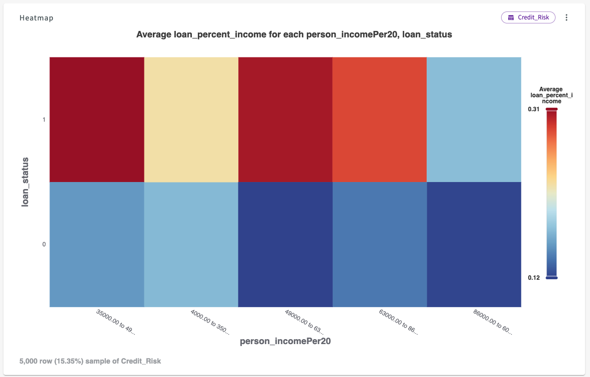 Heatmap Chart