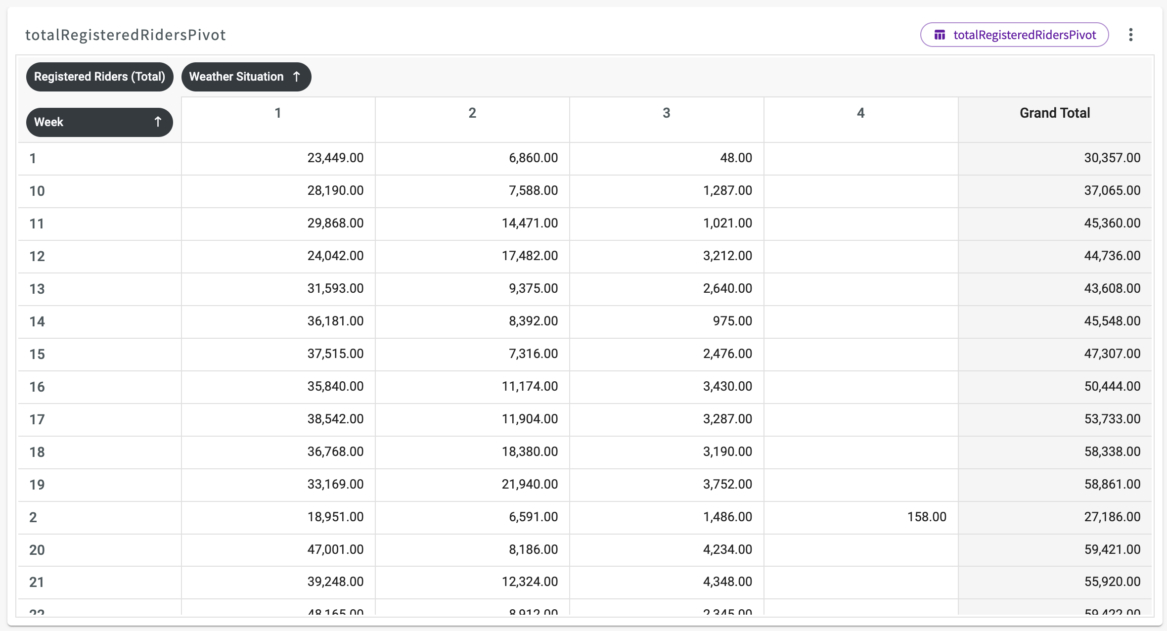 Pivot table