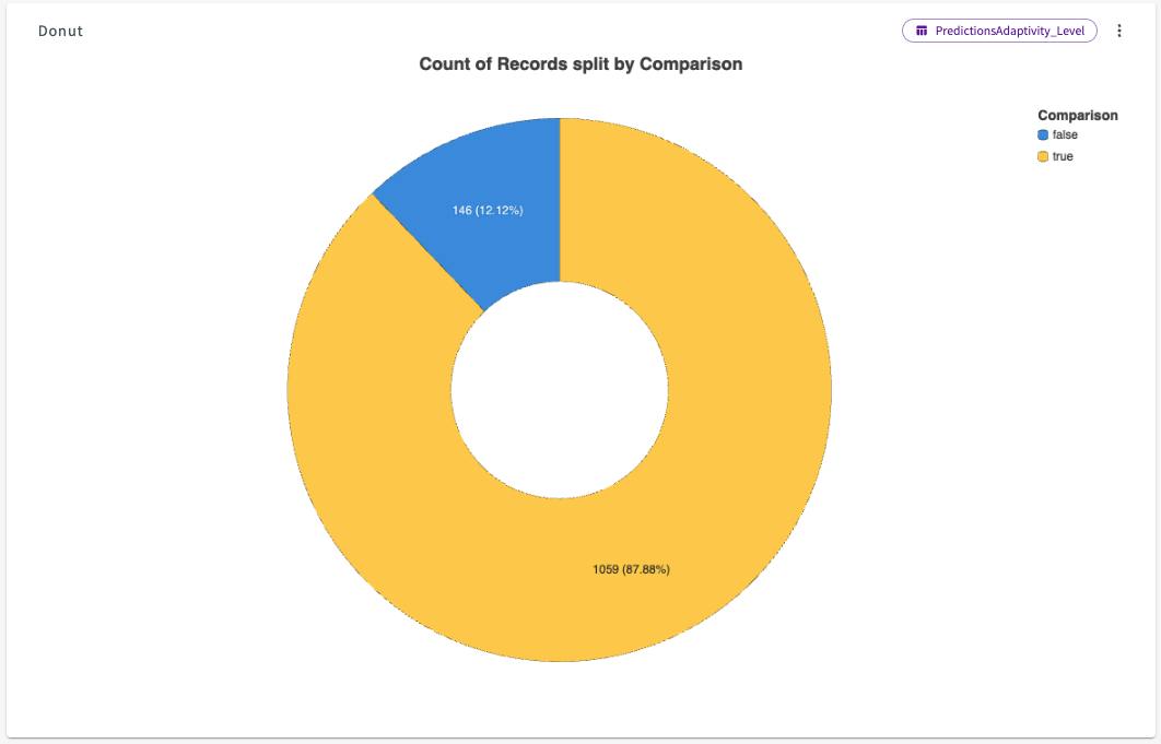 donut chart