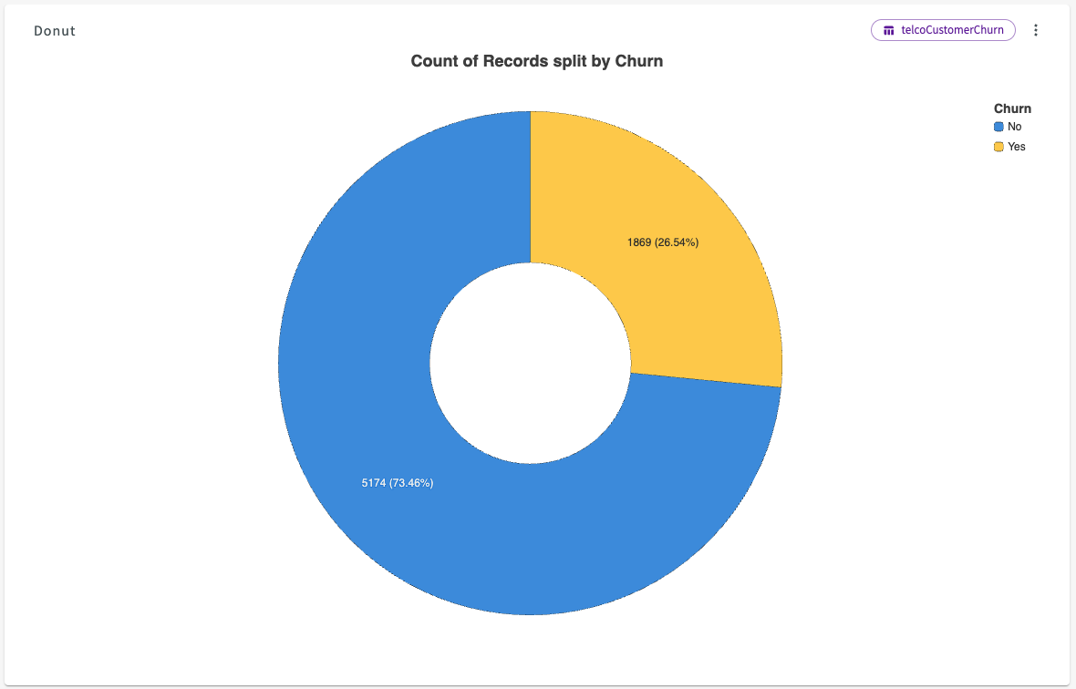 donut chart