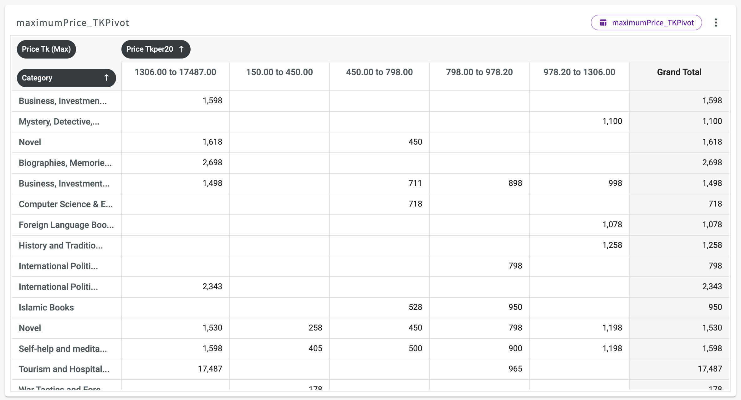 pivot table