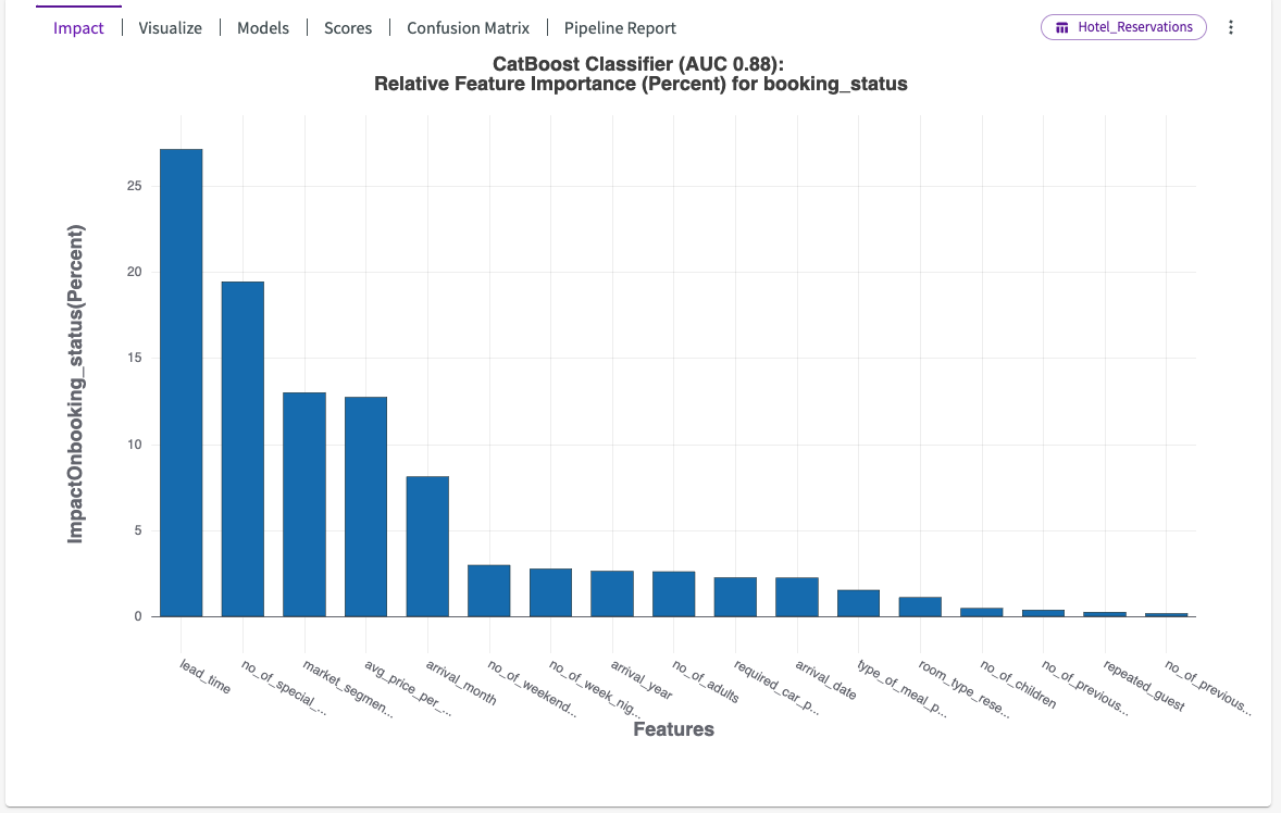 Impact Chart