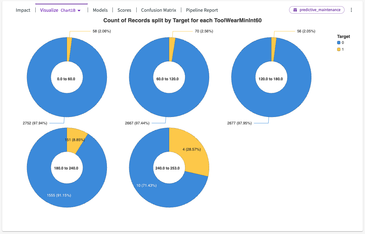 donut chart