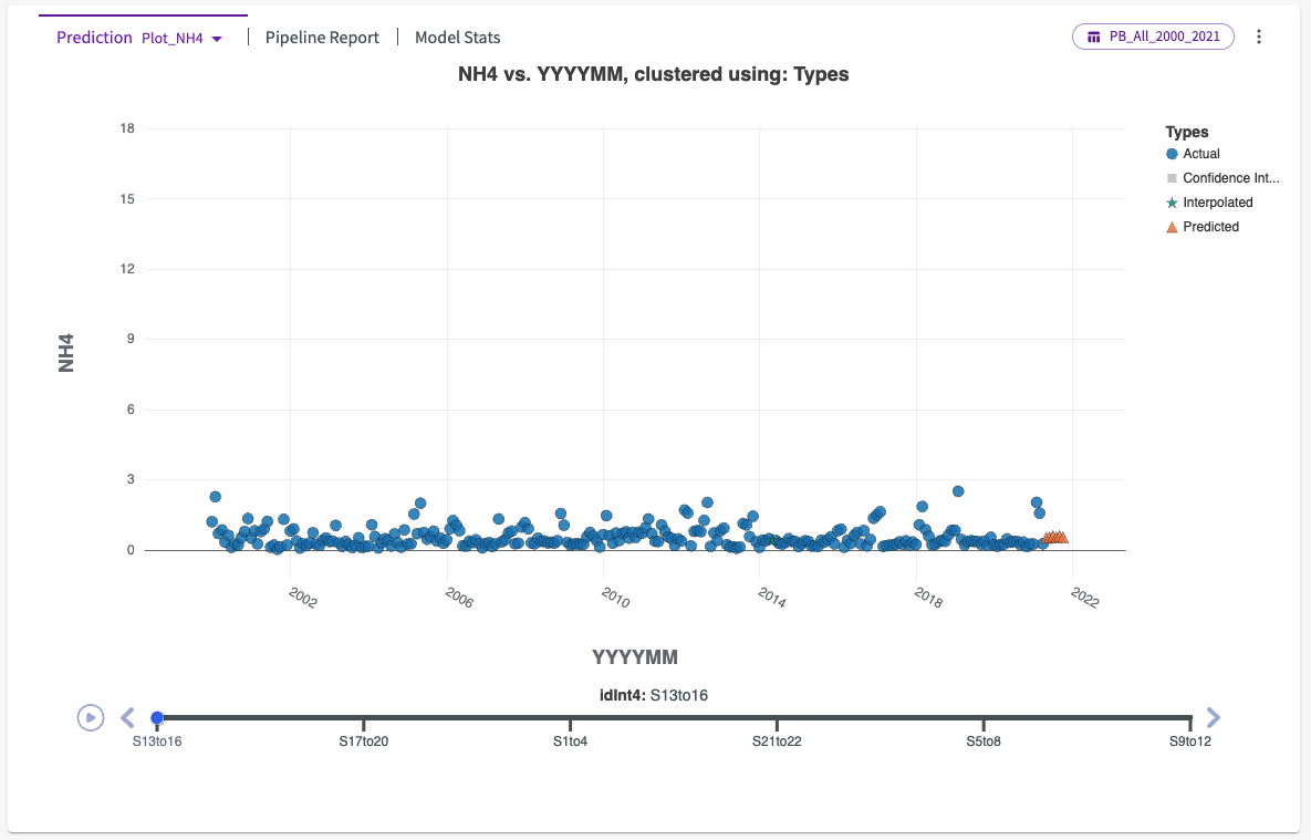 time series output